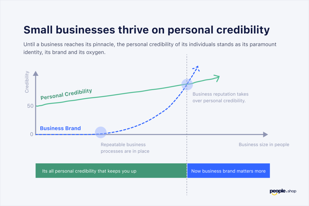 For small businesses, personal credibility is their brand image